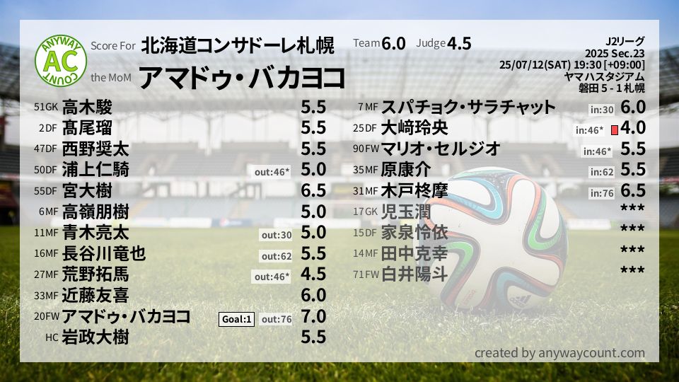 #北海道コンサドーレ札幌 #J2リーグ Sec.23採点