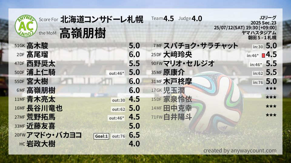 #北海道コンサドーレ札幌 #J2リーグ Sec.23採点