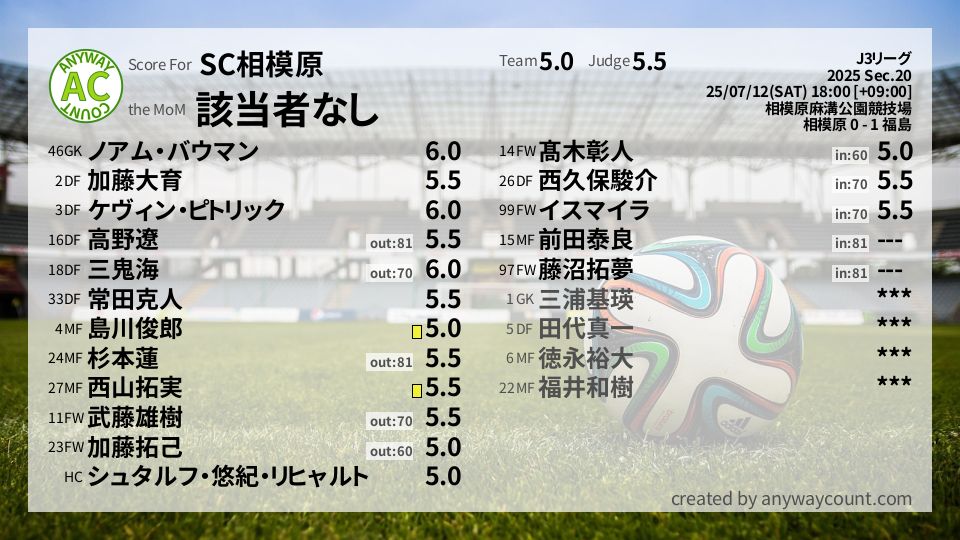 #SC相模原 #J3リーグ Sec.20採点
