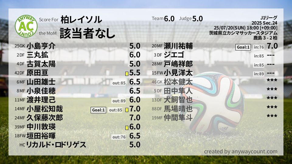 #柏レイソル #J1リーグ Sec.24採点