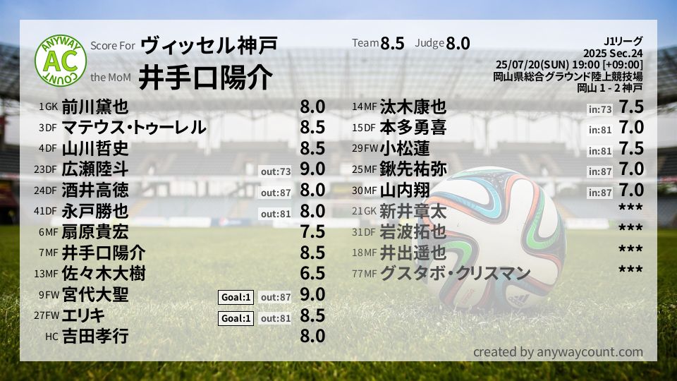 #ヴィッセル神戸 #J1リーグ Sec.24採点