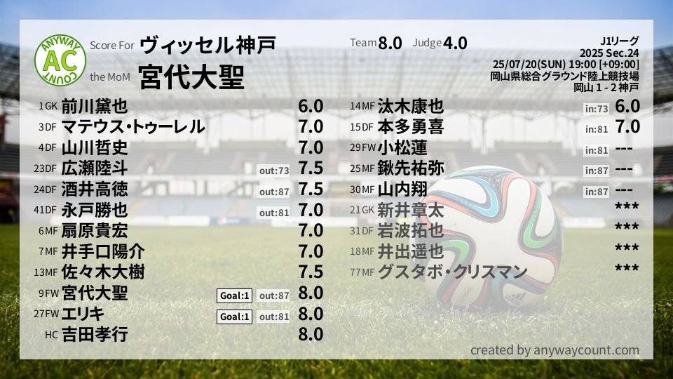 #ヴィッセル神戸 #J1リーグ Sec.24採点