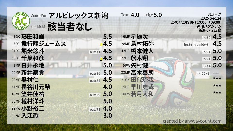 #アルビレックス新潟 #J1リーグ Sec.24採点