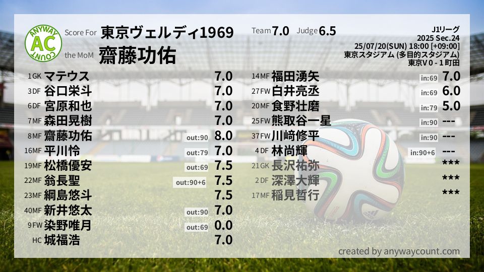 #東京ヴェルディ1969 #J1リーグ Sec.24採点