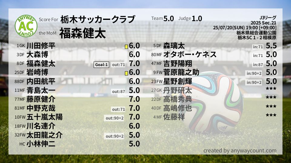 #栃木サッカークラブ #J3リーグ Sec.21採点