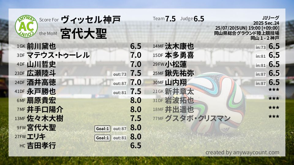 #ヴィッセル神戸 #J1リーグ Sec.24採点