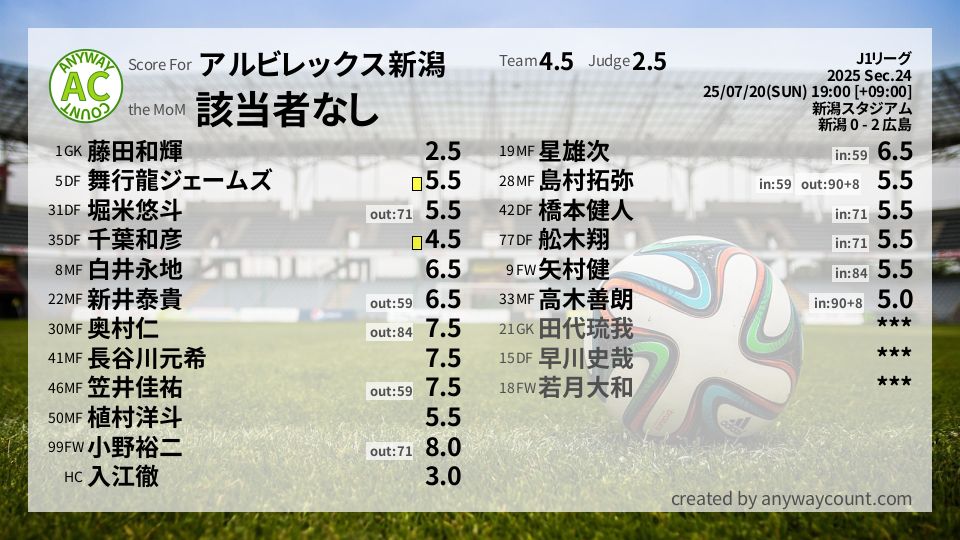 #アルビレックス新潟 #J1リーグ Sec.24採点