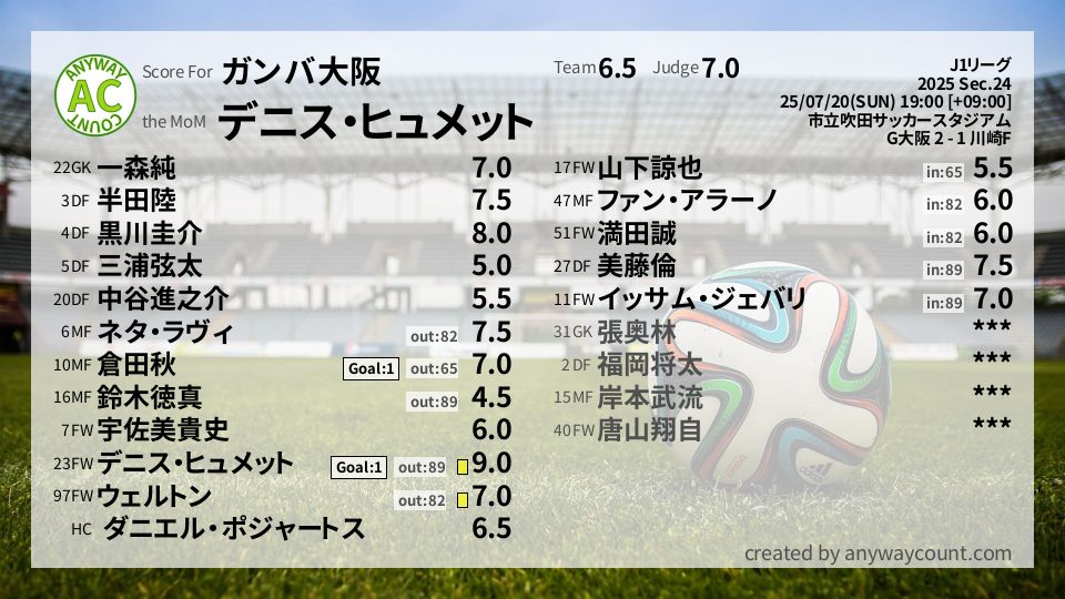 #ガンバ大阪 #J1リーグ Sec.24採点
