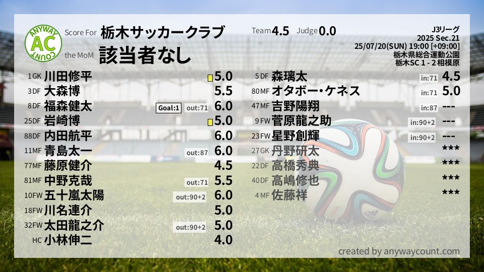 #栃木サッカークラブ #J3リーグ Sec.21採点