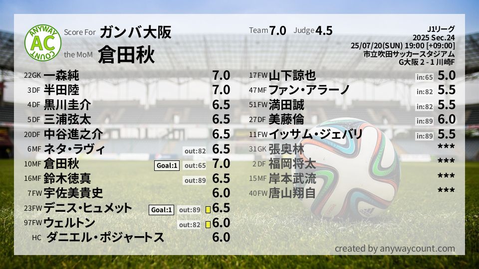 #ガンバ大阪 #J1リーグ Sec.24採点