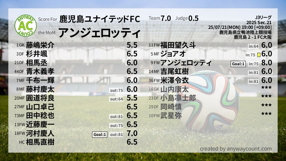#鹿児島ユナイテッドFC #J3リーグ Sec.21採点