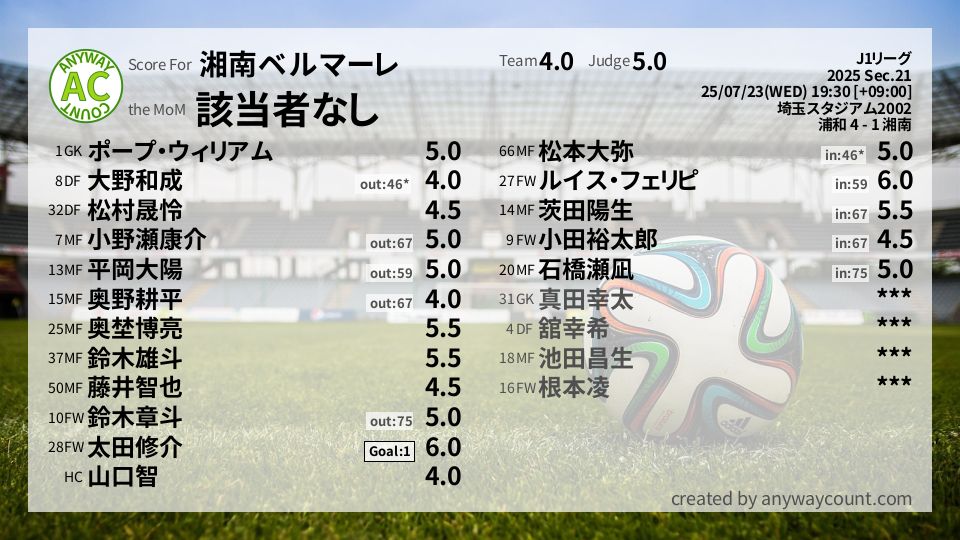 #湘南ベルマーレ #J1リーグ Sec.21採点
