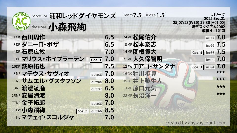 #浦和レッドダイヤモンズ #J1リーグ Sec.21採点