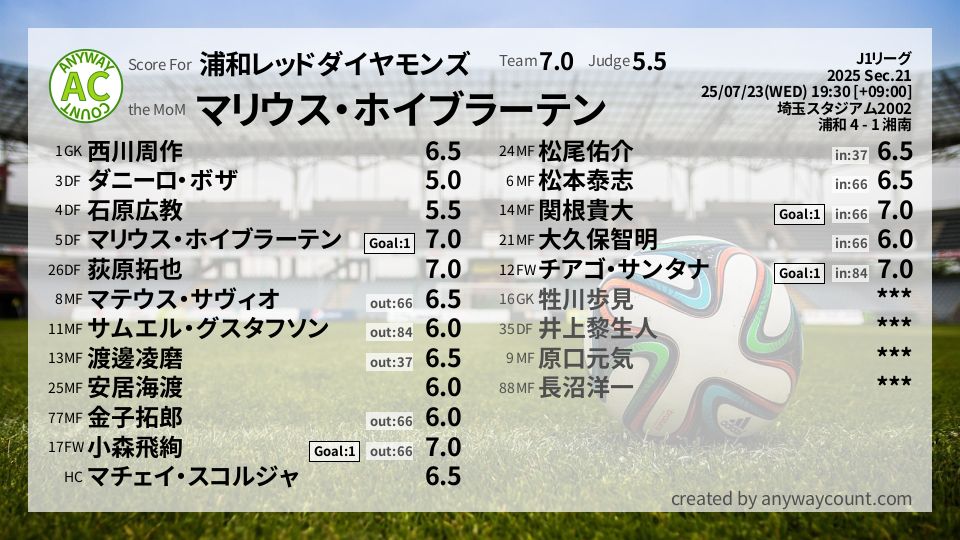 #浦和レッドダイヤモンズ #J1リーグ Sec.21採点