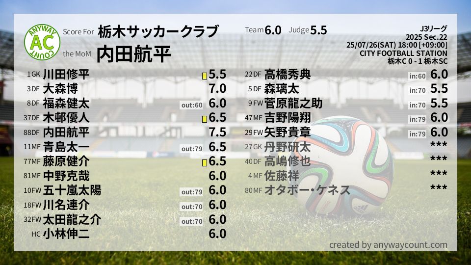 #栃木サッカークラブ #J3リーグ Sec.22採点