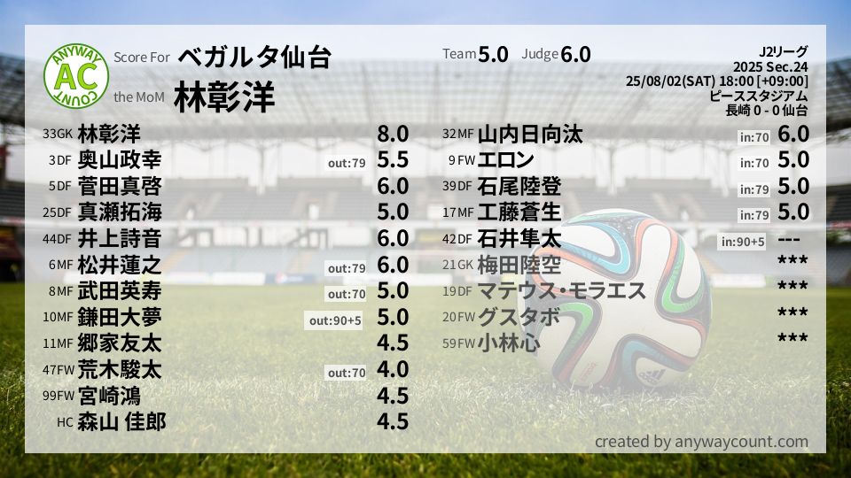 #ベガルタ仙台 #J2リーグ Sec.24採点
