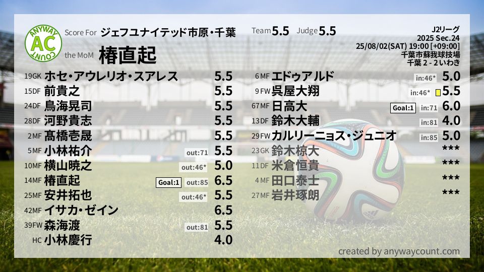 #ジェフユナイテッド市原・千葉 #J2リーグ Sec.24採点