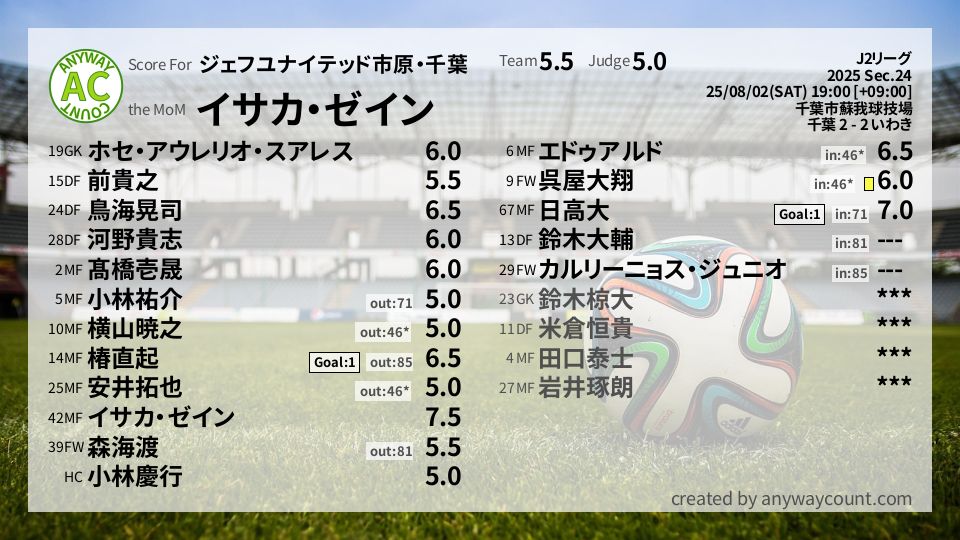 #ジェフユナイテッド市原・千葉 #J2リーグ Sec.24採点