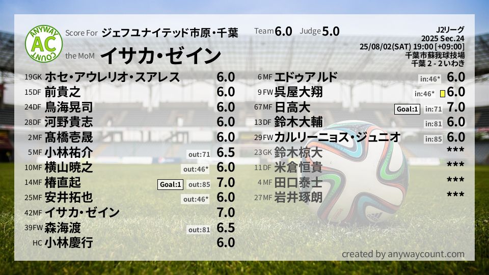 #ジェフユナイテッド市原・千葉 #J2リーグ Sec.24採点