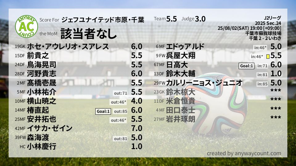 #ジェフユナイテッド市原・千葉 #J2リーグ Sec.24採点