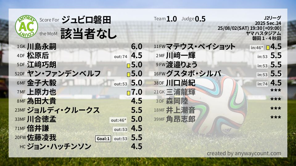 #ジュビロ磐田 #J2リーグ Sec.24採点