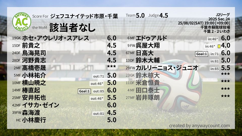 #ジェフユナイテッド市原・千葉 #J2リーグ Sec.24採点