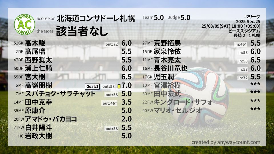 #北海道コンサドーレ札幌 #J2リーグ Sec.25採点