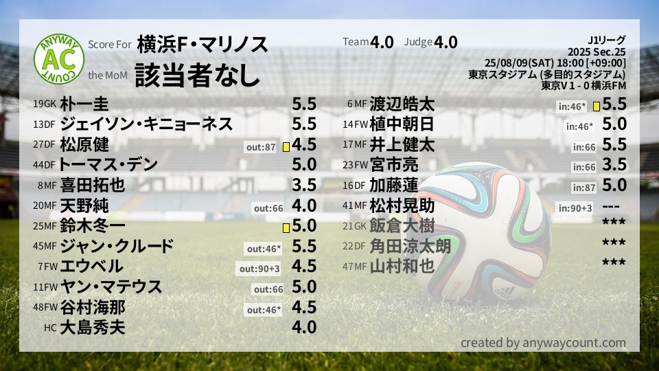 #横浜F・マリノス #J1リーグ Sec.25採点