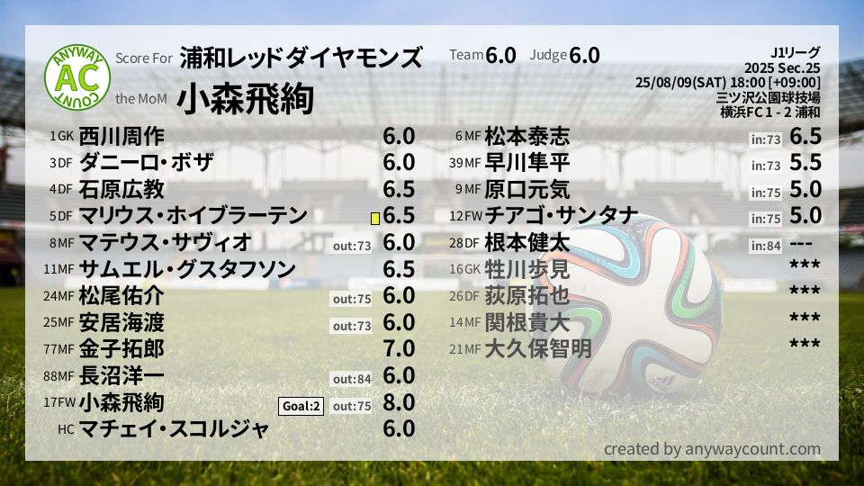 #浦和レッドダイヤモンズ #J1リーグ Sec.25採点