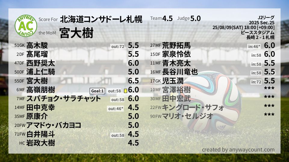 #北海道コンサドーレ札幌 #J2リーグ Sec.25採点
