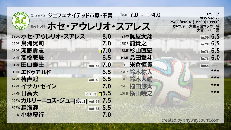 #ジェフユナイテッド市原・千葉 #J2リーグ Sec.25採点
