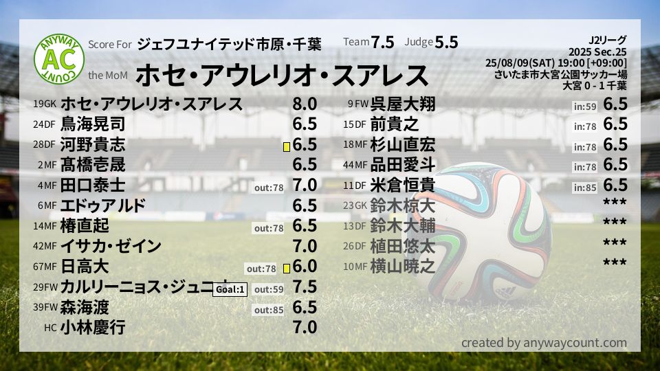 #ジェフユナイテッド市原・千葉 #J2リーグ Sec.25採点