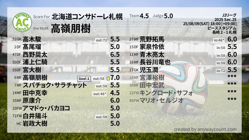 #北海道コンサドーレ札幌 #J2リーグ Sec.25採点