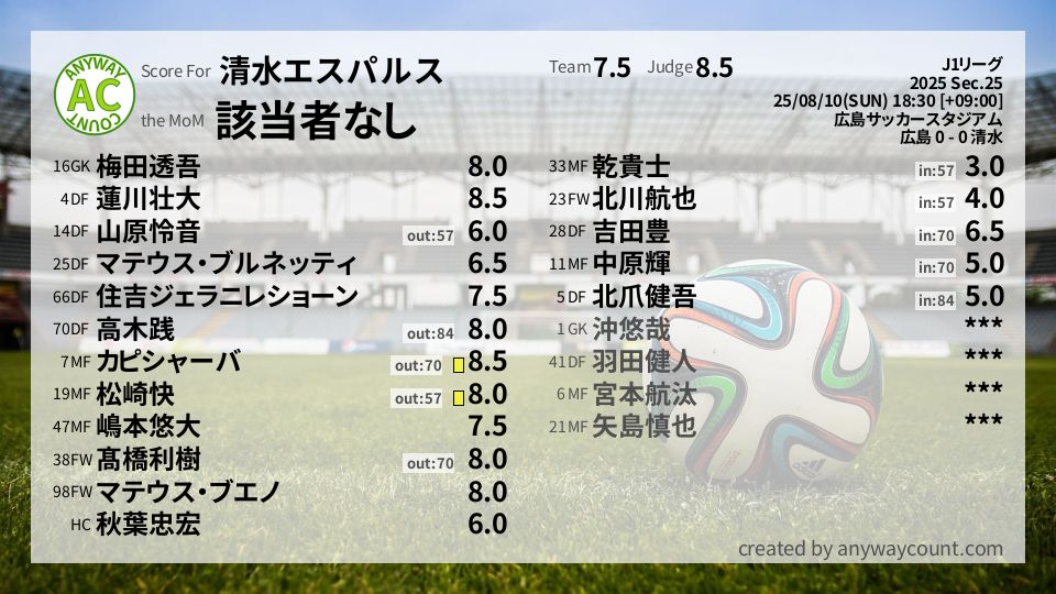 #清水エスパルス #J1リーグ Sec.25採点