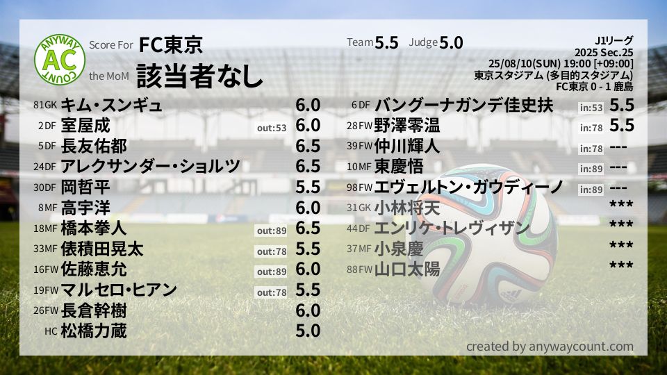 #FC東京 #J1リーグ Sec.25採点