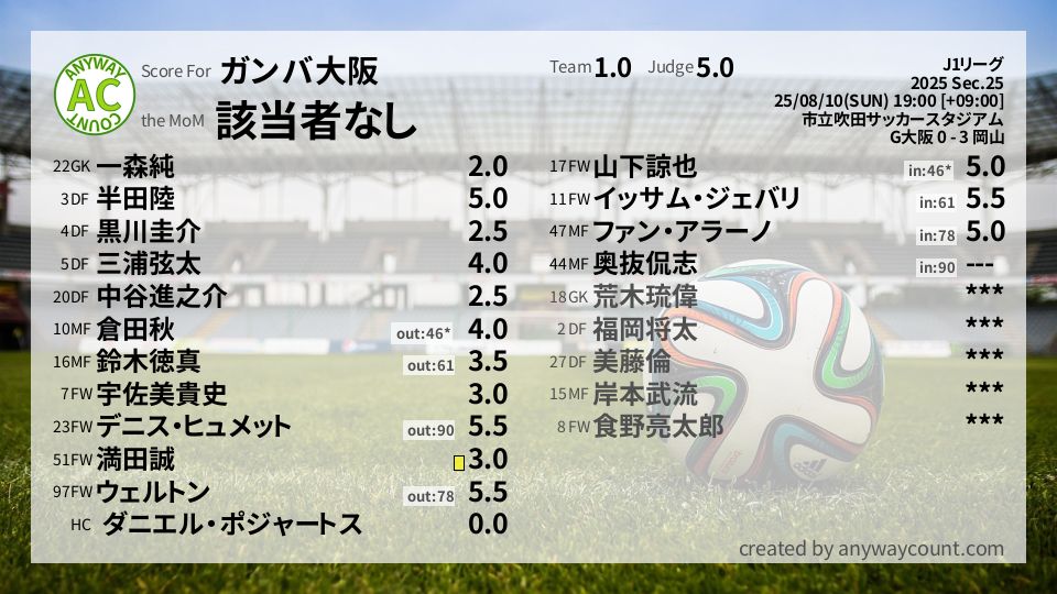 #ガンバ大阪 #J1リーグ Sec.25採点