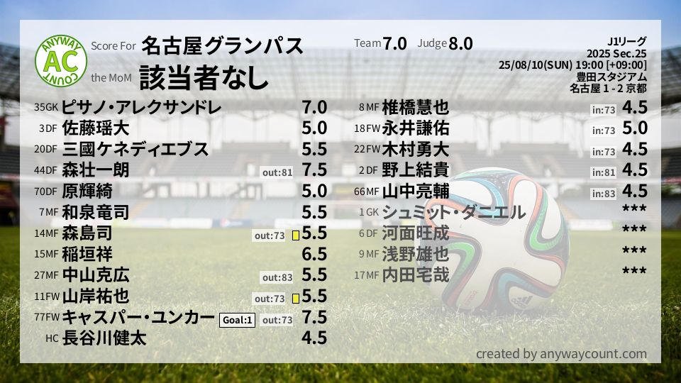 #名古屋グランパス #J1リーグ Sec.25採点