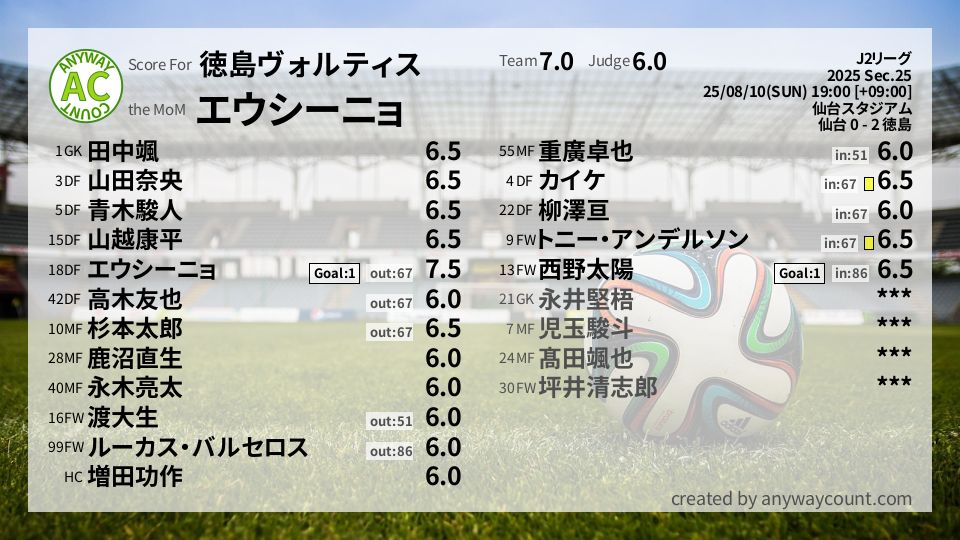#徳島ヴォルティス #J2リーグ Sec.25採点