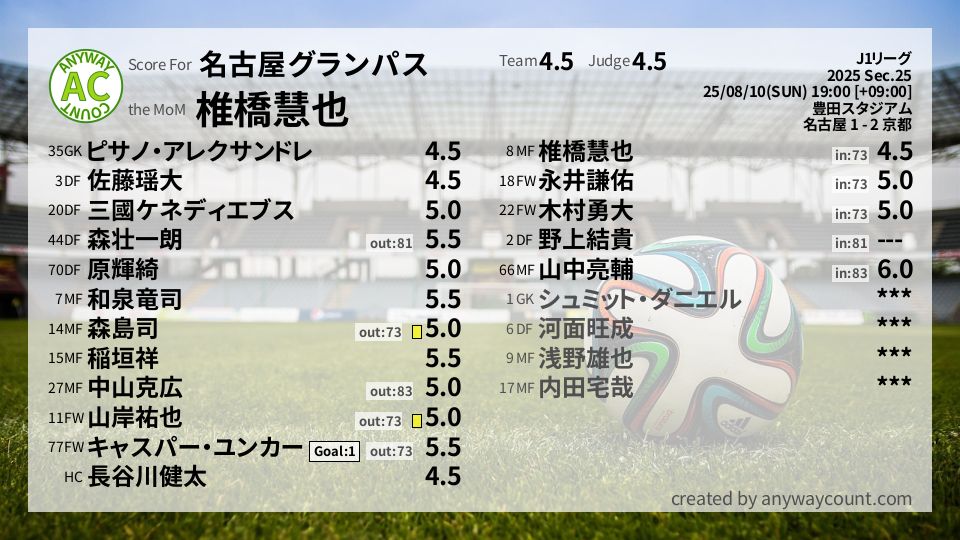 #名古屋グランパス #J1リーグ Sec.25採点