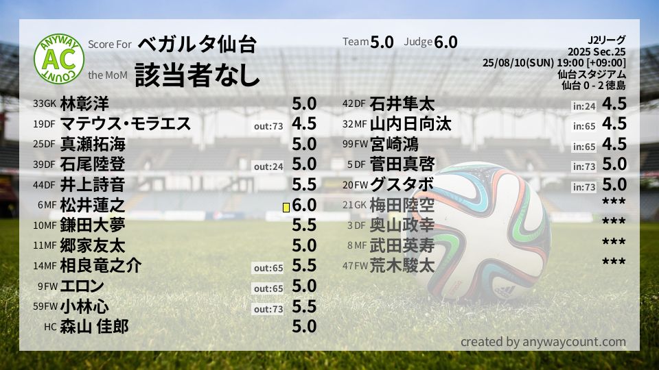 #ベガルタ仙台 #J2リーグ Sec.25採点