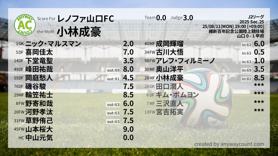 #レノファ山口FC #J2リーグ Sec.25採点