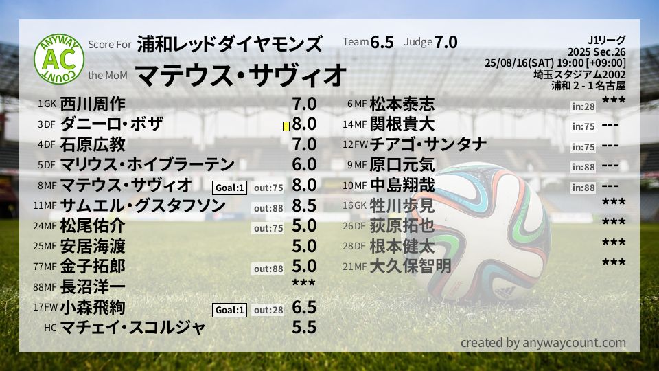 #浦和レッドダイヤモンズ #J1リーグ Sec.26採点