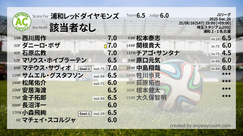 #浦和レッドダイヤモンズ #J1リーグ Sec.26採点