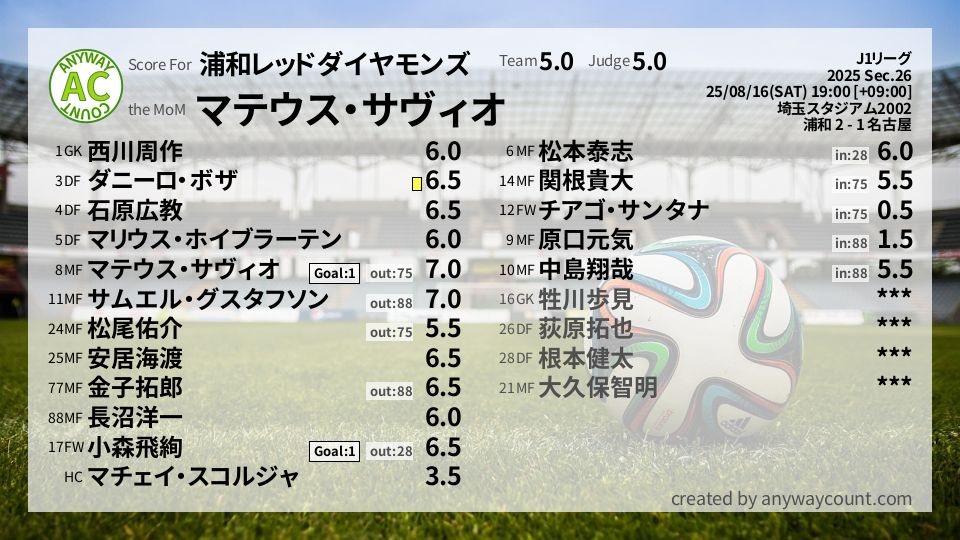 #浦和レッドダイヤモンズ #J1リーグ Sec.26採点