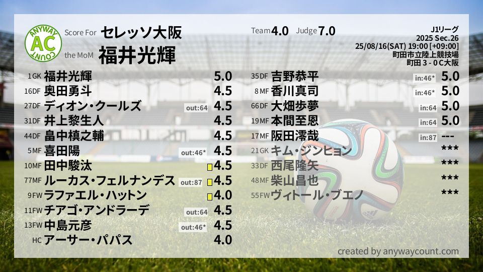 #セレッソ大阪 #J1リーグ Sec.26採点