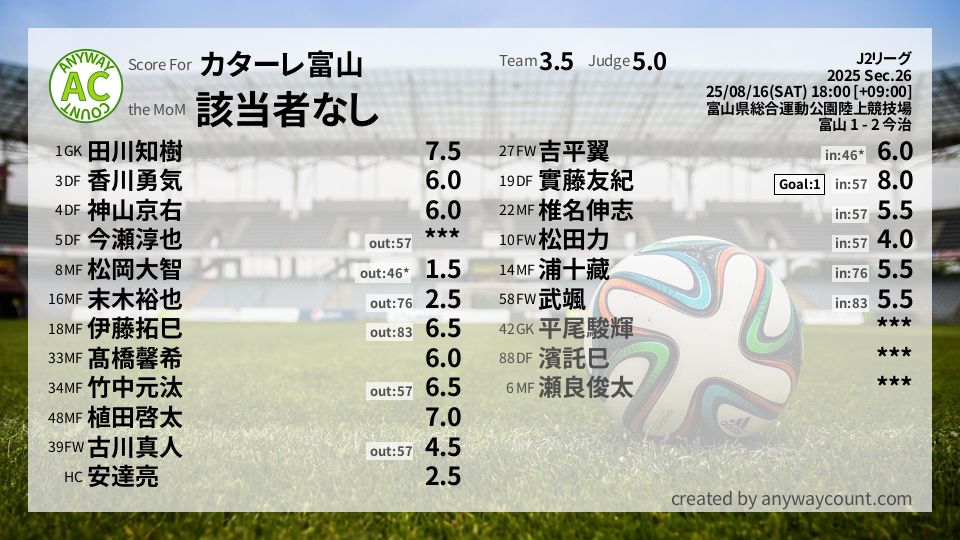 #カターレ富山 #J2リーグ Sec.26採点