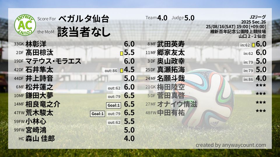 #ベガルタ仙台 #J2リーグ Sec.26採点