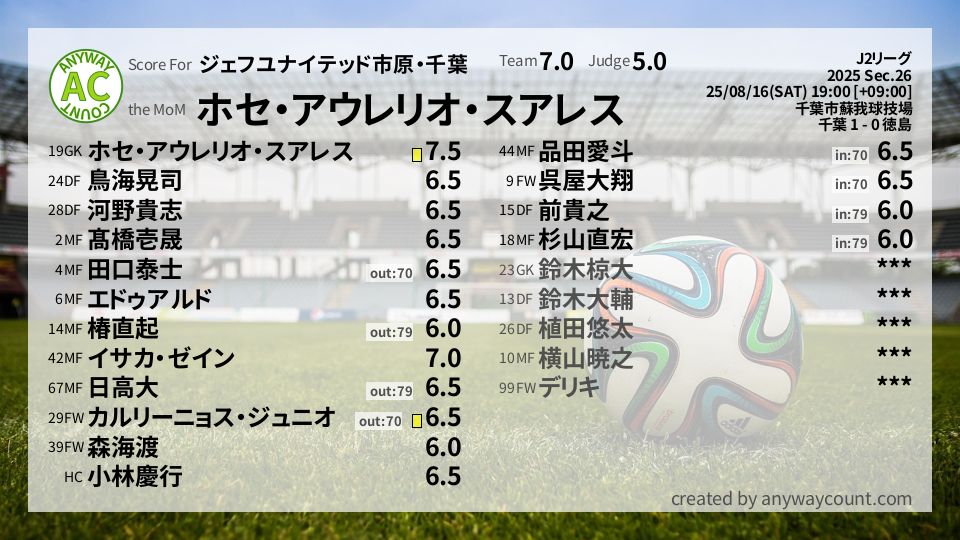 #ジェフユナイテッド市原・千葉 #J2リーグ Sec.26採点
