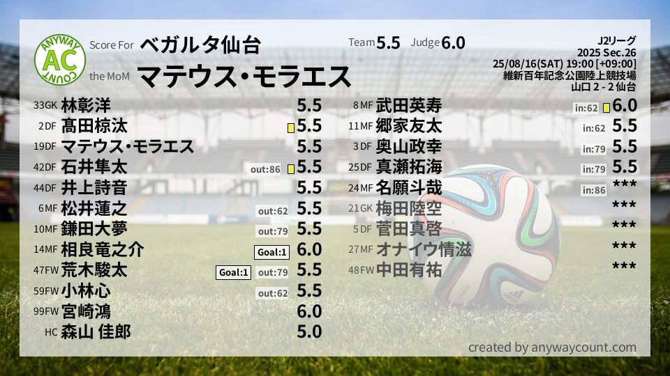 #ベガルタ仙台 #J2リーグ Sec.26採点