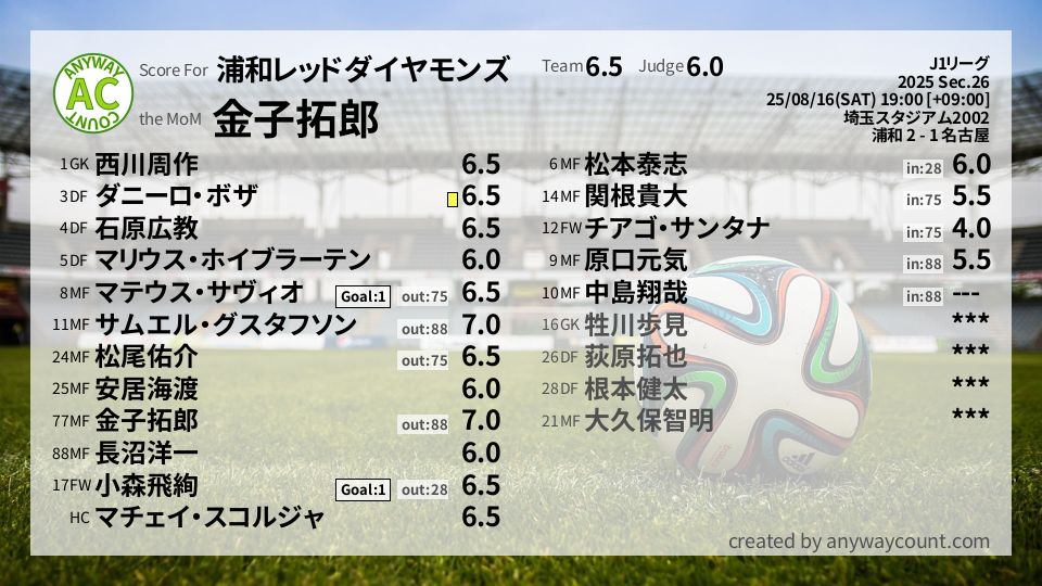 #浦和レッドダイヤモンズ #J1リーグ Sec.26採点
